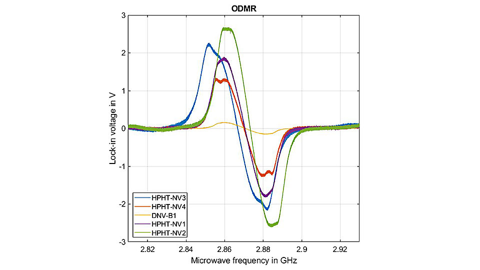 Fig. 3. Shows a graph illustrating the sensitivity of the method when applied to the enhanced diamonds and a commercial diamond (yellow line). The increment in the content of NV centers leads to an order of magnitude increment in sensitivity.