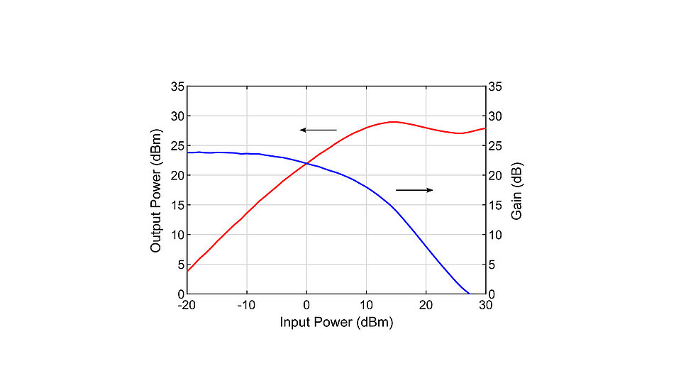Measured output power as a function of input power