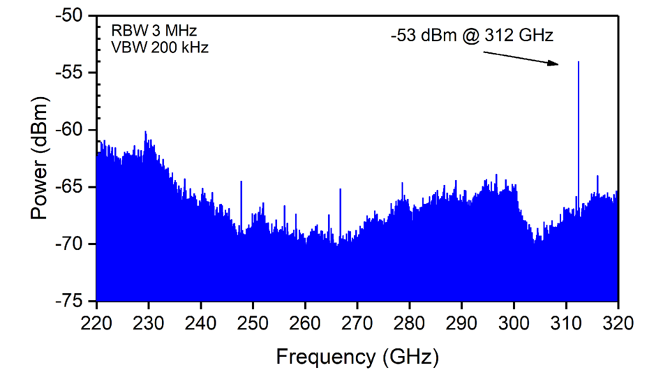 Fig.2. Graph showing measured output power spectrum of the source with integrated antenna (uncalibrated power).