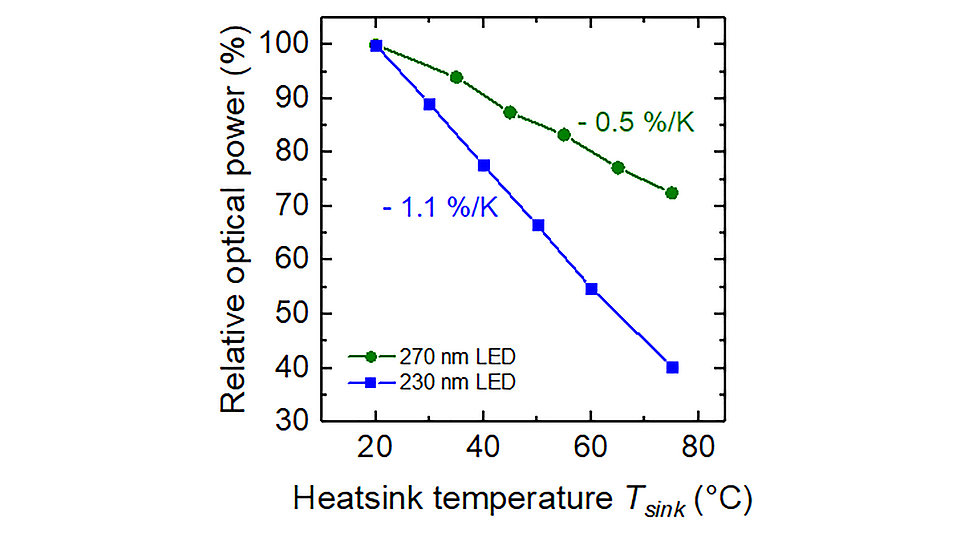 Graph showing temperature dependence of optical power in UVC LEDs at different wavelengths