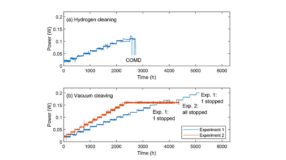 Two graphs showing lifetime tests of 635 nm ridge waveguide lasers over time. Top graph shows hydrogen-cleaned lasers increasing in power to about 0.11 W before a sudden drop labeled “COMD” near 2700 hours. Bottom graph shows vacuum-cleaved lasers from two experiments maintaining or increasing power over more than 4000 hours, with some diodes stopped at different times during testing.