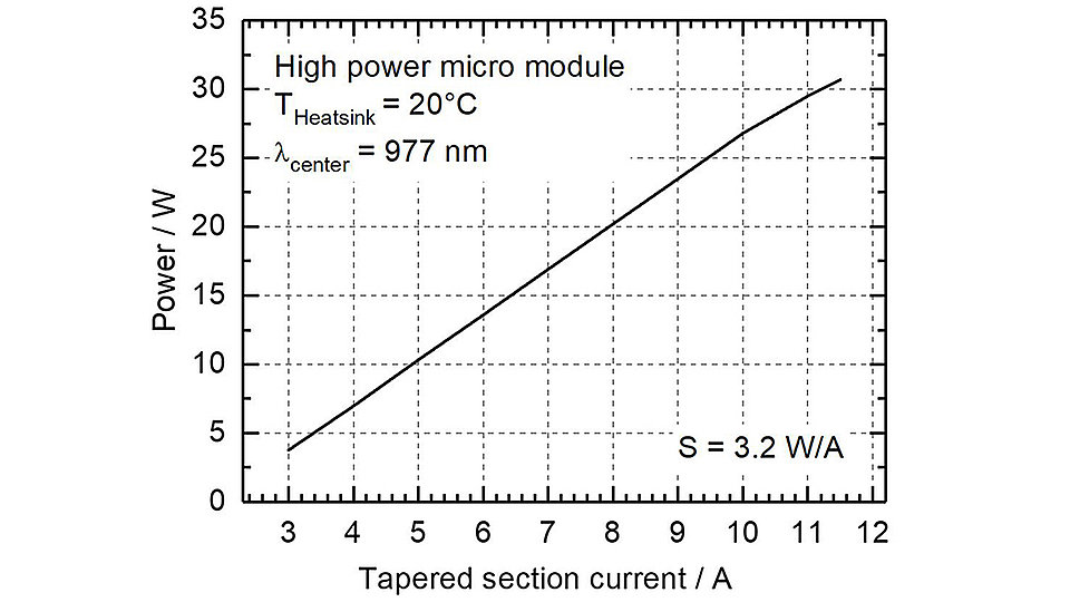 Fig. 2: Exemplary micromodule power characteristics.