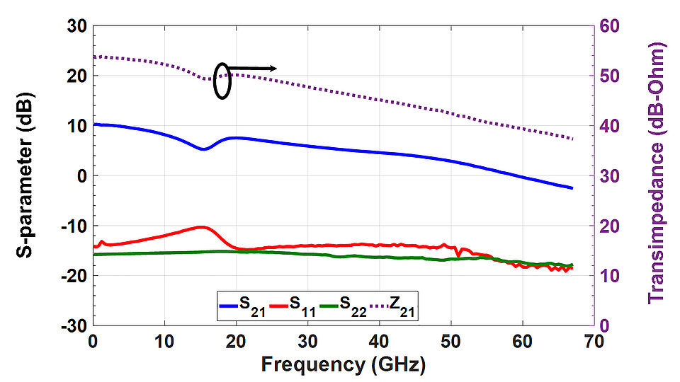 Module S-parameter measurement of the TIA.