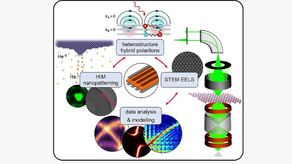 Diagramm, das verschiedene Aspekte von nanostrukturierten Hybrid-Polariton-Heterostrukturen veranschaulicht. Es umfasst Methoden wie HIM-Nanopatterning und STEM EELS sowie Datenanalysen und Modellierungen zur Untersuchung dieser Strukturen.