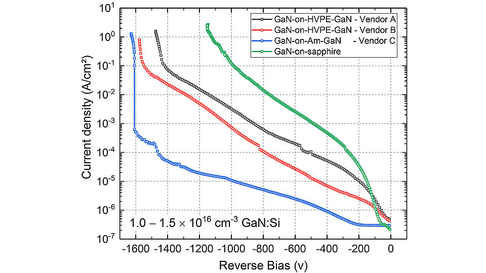 Das Bild zeigt ein Diagramm, das die Stromdichte gegenüber dem Sperrleckstrom von vertikalen GaN-basierten pn-Dioden beschreibt, die charakteristisch für die auf unterschiedlichen Substrattypen verarbeiteten Bauteile sind.